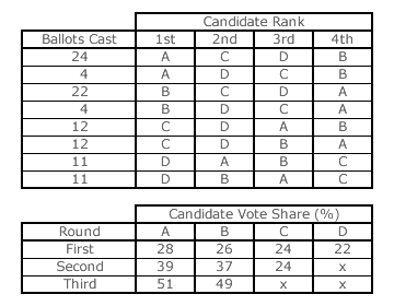 Example AV Election
