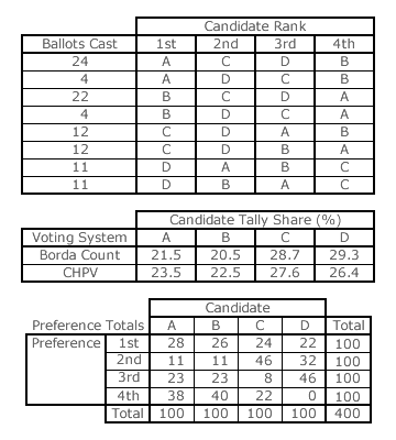 Example Borda Count Election