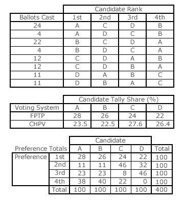 Example FPTP Election