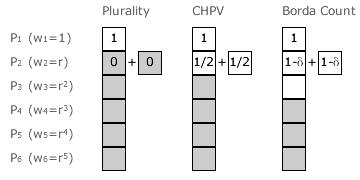 High Preferences and their Values