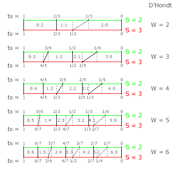 D'Hondt Thresholds