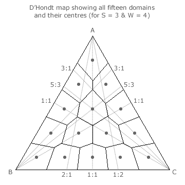 D'Hondt Domains and Centres for S=3 and W=4