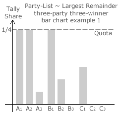 Largest Remainder Bar Chart 1