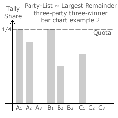 Largest Remainder Bar Chart 2