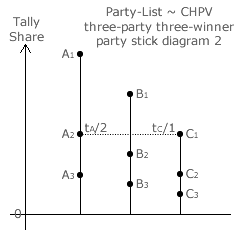 Highest Averages Stick Diagram 2