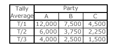 Highest Averages Table