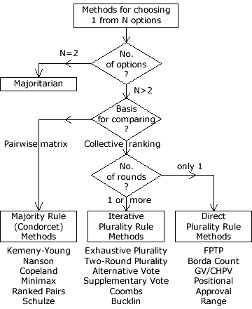 Plurality Rule Methods
