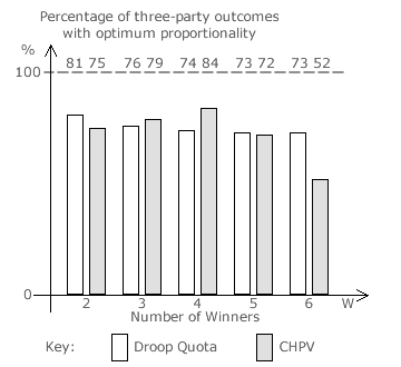 Three-Party Optimality