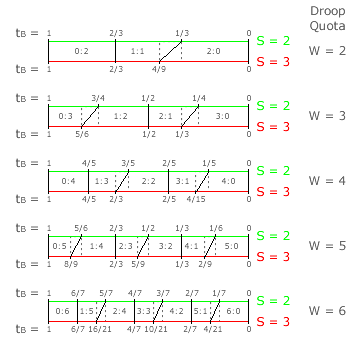 Droop Quota Thresholds