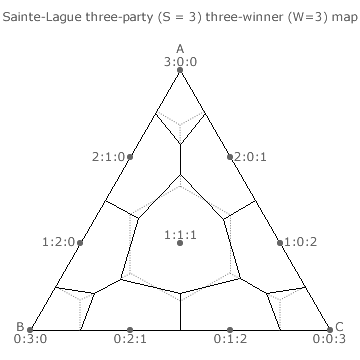 Sainte-Laguë Method three-party three-winner Map