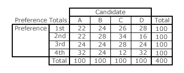 Preference totals