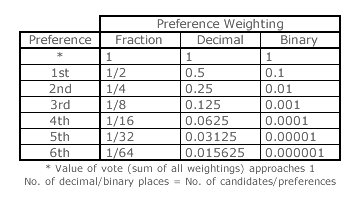 Accurate weightings