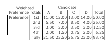 Weighted preference totals