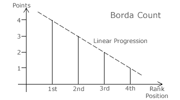 Linear Progression
