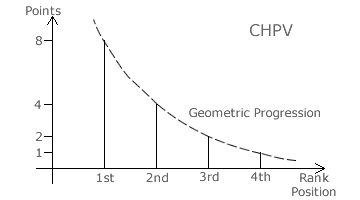 Geometric Progression