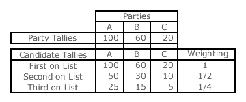 Party and Candidate Tallies