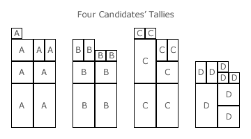 Four candidates' tallies