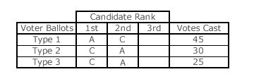 IIA example with candidates A and C only