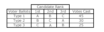 IIA example with candidates A, B and C
