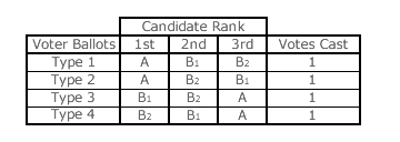 Vote Splitting Example