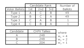 Condorcet Winner Example