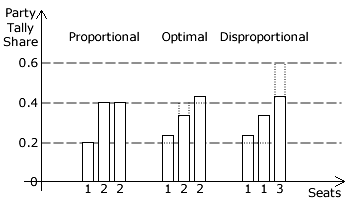 Proportionality Examples