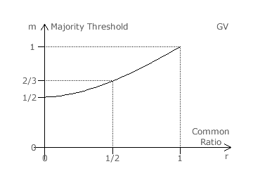 Majority Threshold versus Common Ratio