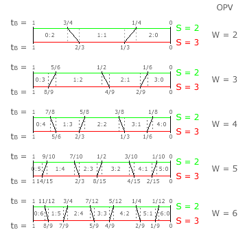 OPV Thresholds