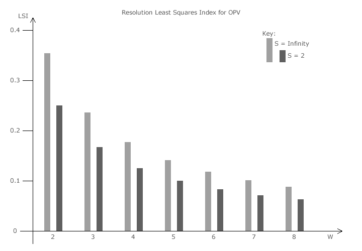 Resolution LSI for OPV