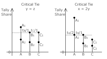 Two-way critical ties