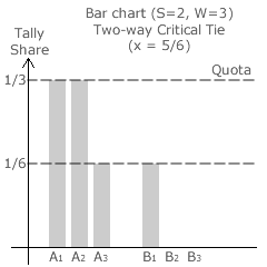 Critical Tie at x = 3/4
