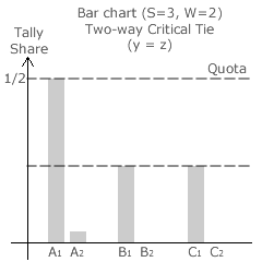 Two-Way Critical Tie (y = z)