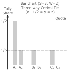 Three-Way Critical Tie (x - 1/3 = y = z)