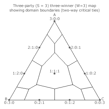 Two-way critical ties