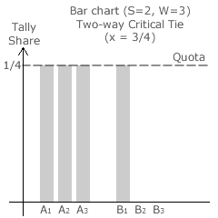 Critical Tie at x = 3/4