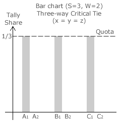 Three-Way Critical Tie (x = y = z)