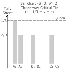 Three-Way Critical Tie (x - 1/3 = y = z)