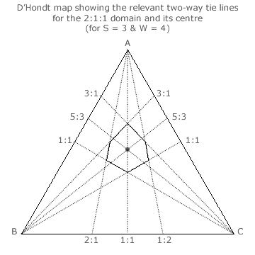 2:1:1 Domain and its Centre