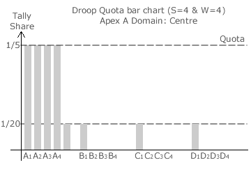 Apex A Domain: Centre