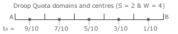 Domains and Centres for S=2 and W=4