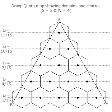Domains and Centres for S=3 and W=4