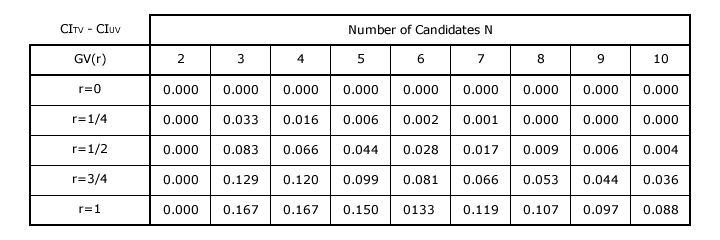 Consensus Index Difference Table for GV Vectors