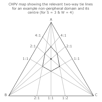Non-peripheral Domain and its Centre