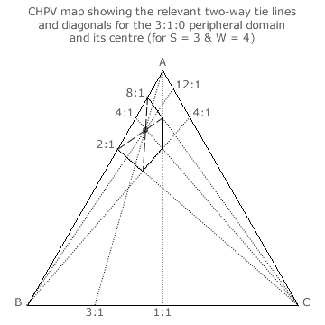 Peripheral 3:1:0 Domain and its Centre