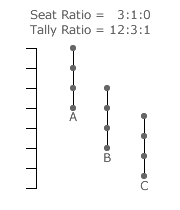 Party Stick Diagram with Seat Ratio 3:1:0